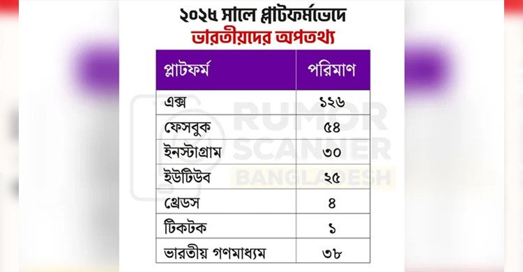 ২০২৫ সালে বাংলাদেশ নিয়ে ১২৬ ঘটনায় ভুয়া তথ্য ছড়িয়েছে ভারতীয়রা: রিউমার স্ক্যানার